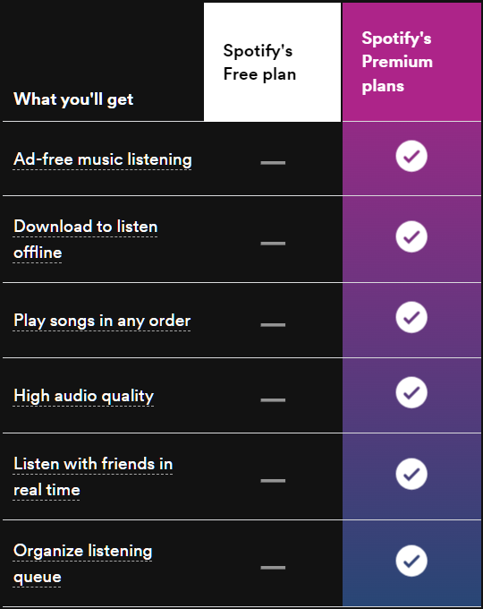 How to Get Spotify Premium for Free Forever